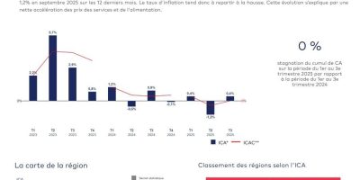 Image PME, données régionales – 3e trimestre 2025