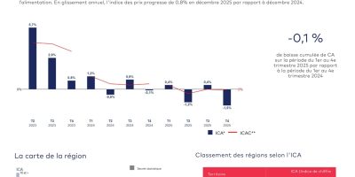 Image PME, données régionales – 4e trimestre 2025