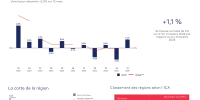 Image PME, données régionales – 1er trimestre 2026