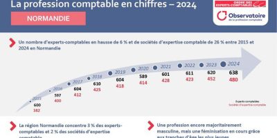 La profession comptable en chiffres – Etude 2024